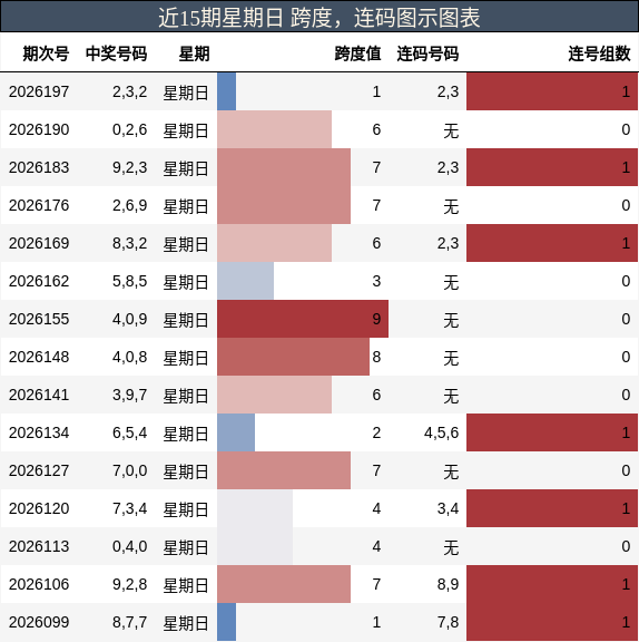 近15期星期日 跨度,连码图示图表
