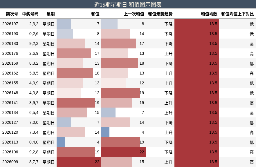 近15期星期日 和值图示图表