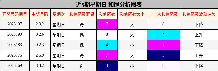 近5期星期日 和尾分析图表