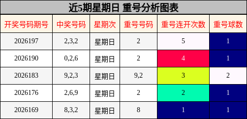 近5期星期日 重号分析图表