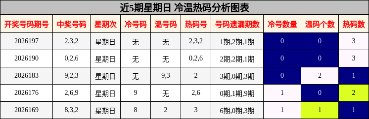 近5期星期日 冷温热码分析图表