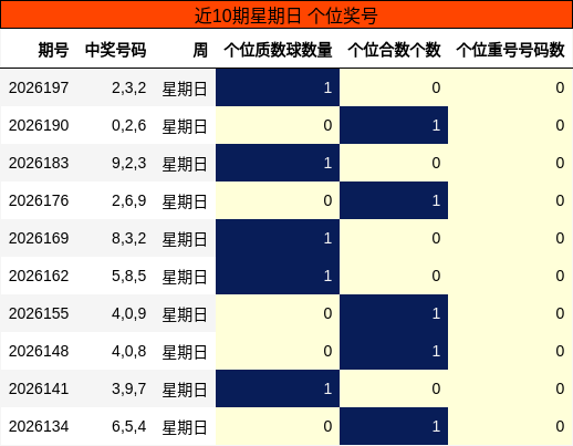 近10期星期日 个位奖号分析