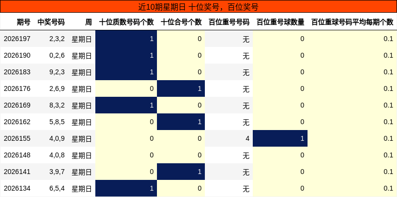 近10期星期日 百位奖号分析