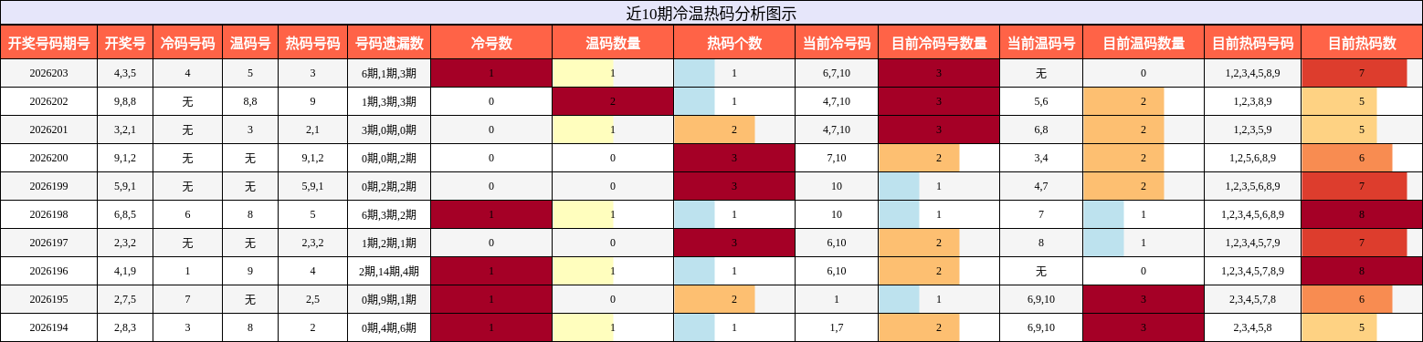 冷温热码分析