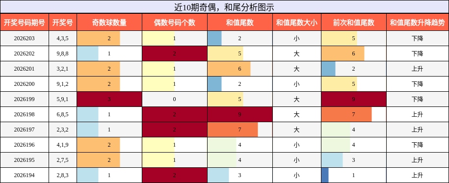 奇偶分析，和尾分析