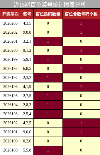 近15期百位奖号统计图表分析