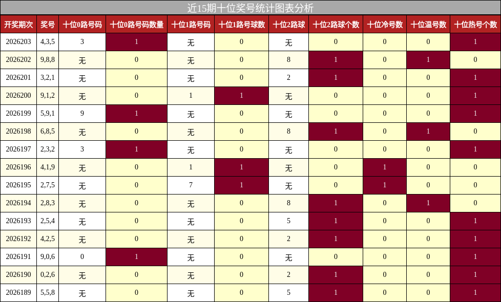 近15期十位奖号统计图表分析