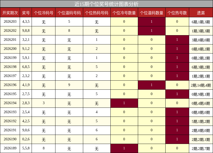 近15期个位奖号统计图表分析