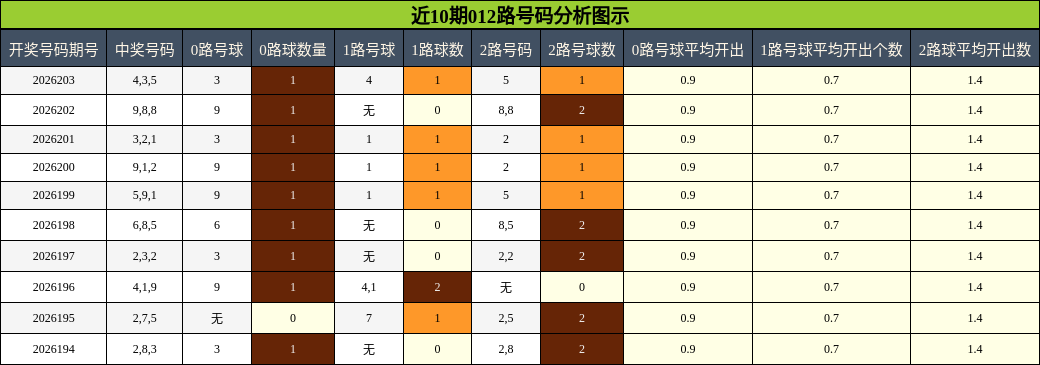 012路号码分析