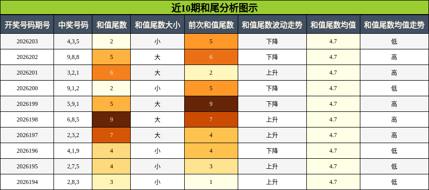 和尾分析