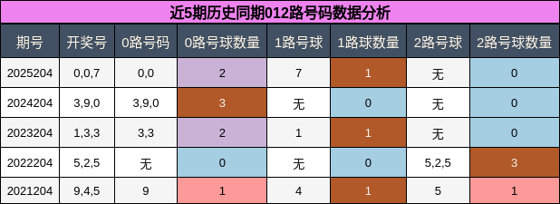 012路号码分析