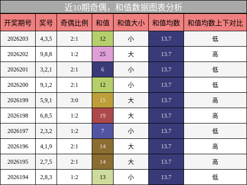 奇偶分析，和值分析