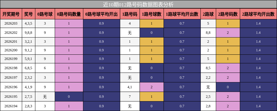 012路号码分析