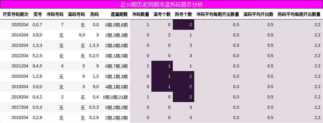 近10期历史同期冷温热码图示分析