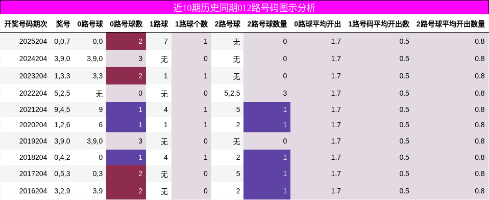 近10期历史同期012路号码图示分析