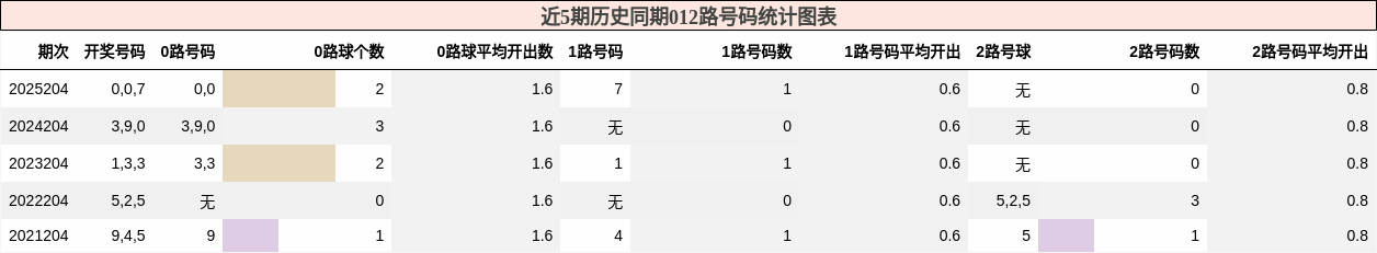 012路号码分析