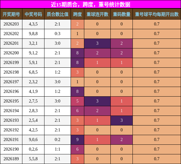 近15期质合、跨度、重号统计数据