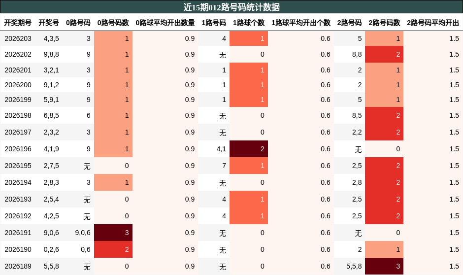 012路号码分析
