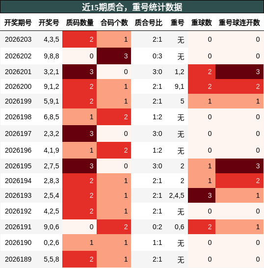 质合分析，重号分析