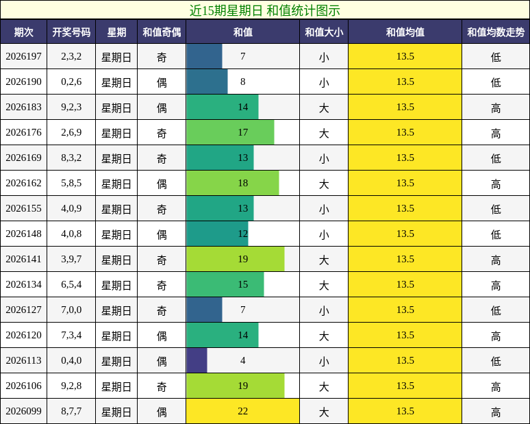 近15期星期日 和值统计图示