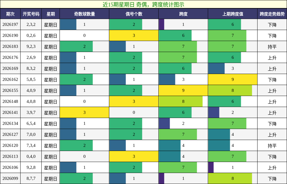 近15期星期日 奇偶，跨度统计图示