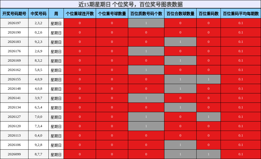 近15期星期日 百位奖号,个位奖号图表数据