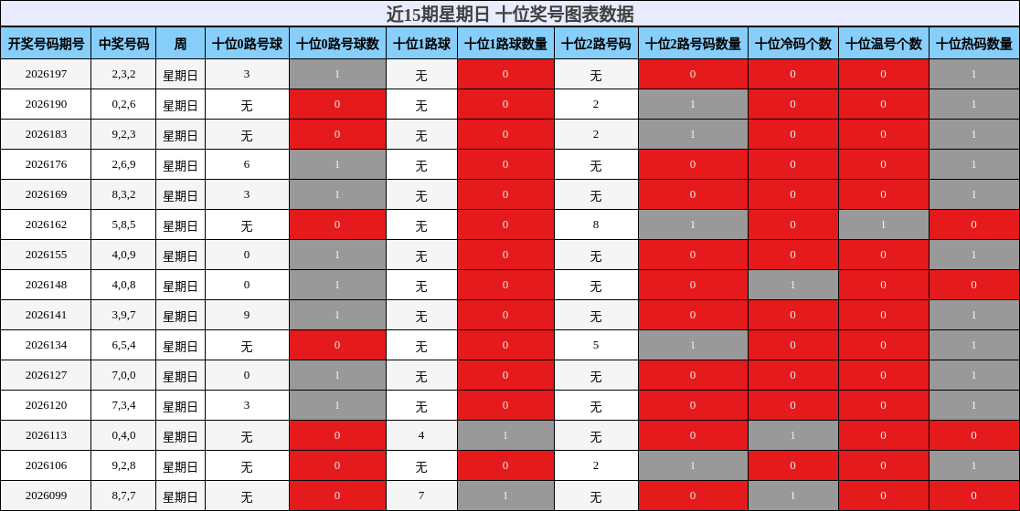 近15期星期日 十位奖号图表数据