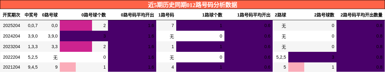 012路号码分析