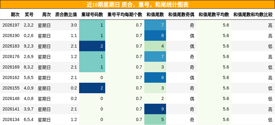 近10期星期日 质合，重号，和尾统计图表