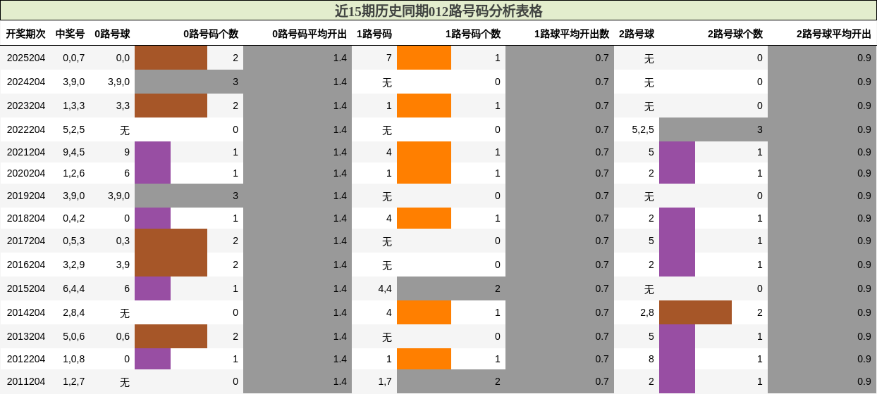 012路号码分析