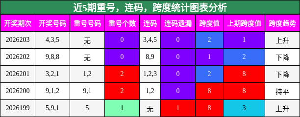 重号分析,连码分析,跨度分析