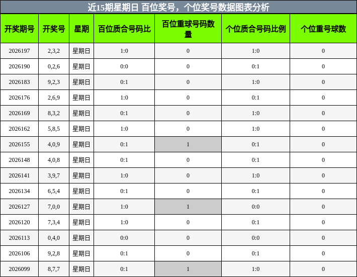 百位奖号分析,个位奖号分析