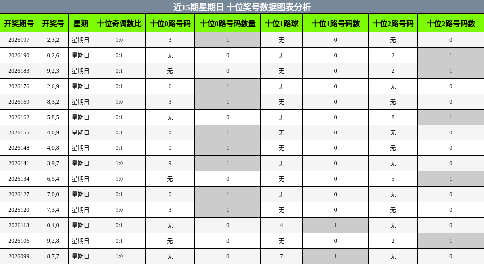十位奖号分析