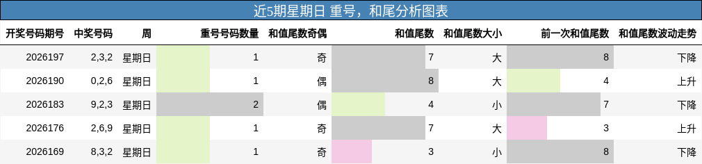 近5期星期日 重号，和尾分析图表