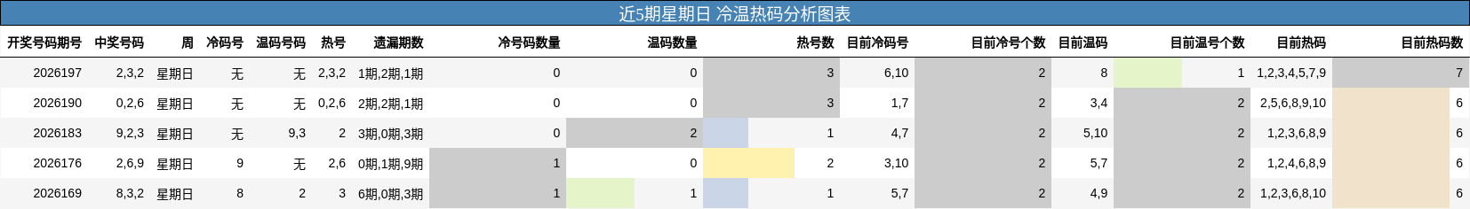 近5期星期日 冷温热码分析图表
