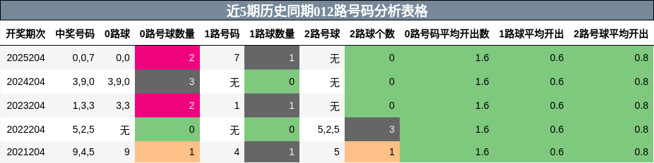 012路号码分析