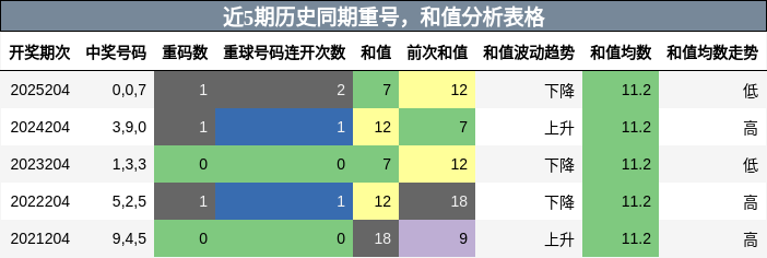 重号分析，和值分析