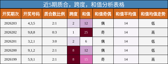 近5期质合，跨度，和值分析表格