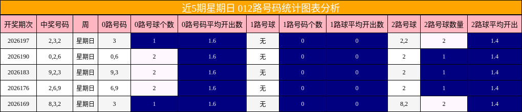 近5期星期日 012路号码统计图表分析