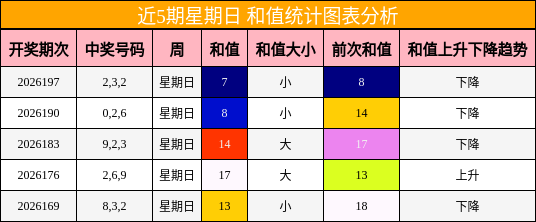 近5期星期日 和值统计图表分析
