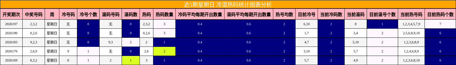 近5期星期日 冷温热码统计图表分析