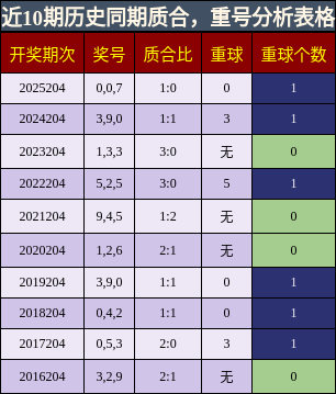 质合分析,重号分析