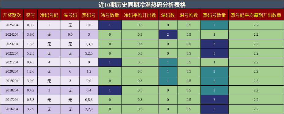 冷温热码分析