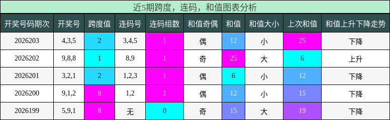 跨度分析，连码分析，和值分析