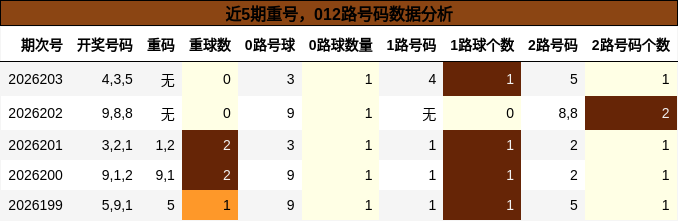近5期重号,012路号码数据分析