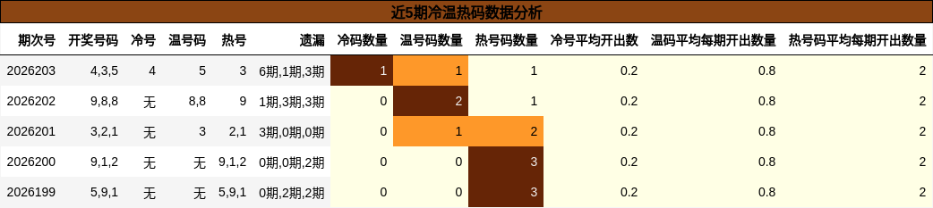 近5期冷温热码数据分析