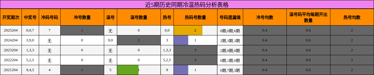 冷温热码分析