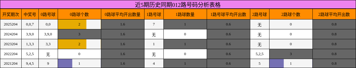 012路号码分析