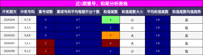 重号分析,和尾分析