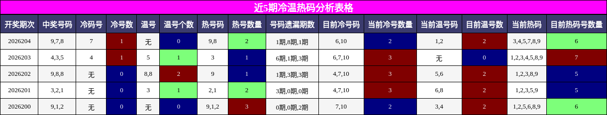 冷温热码分析